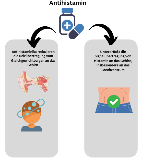 Wirkung von Antihistamin bei Reisebelkeit